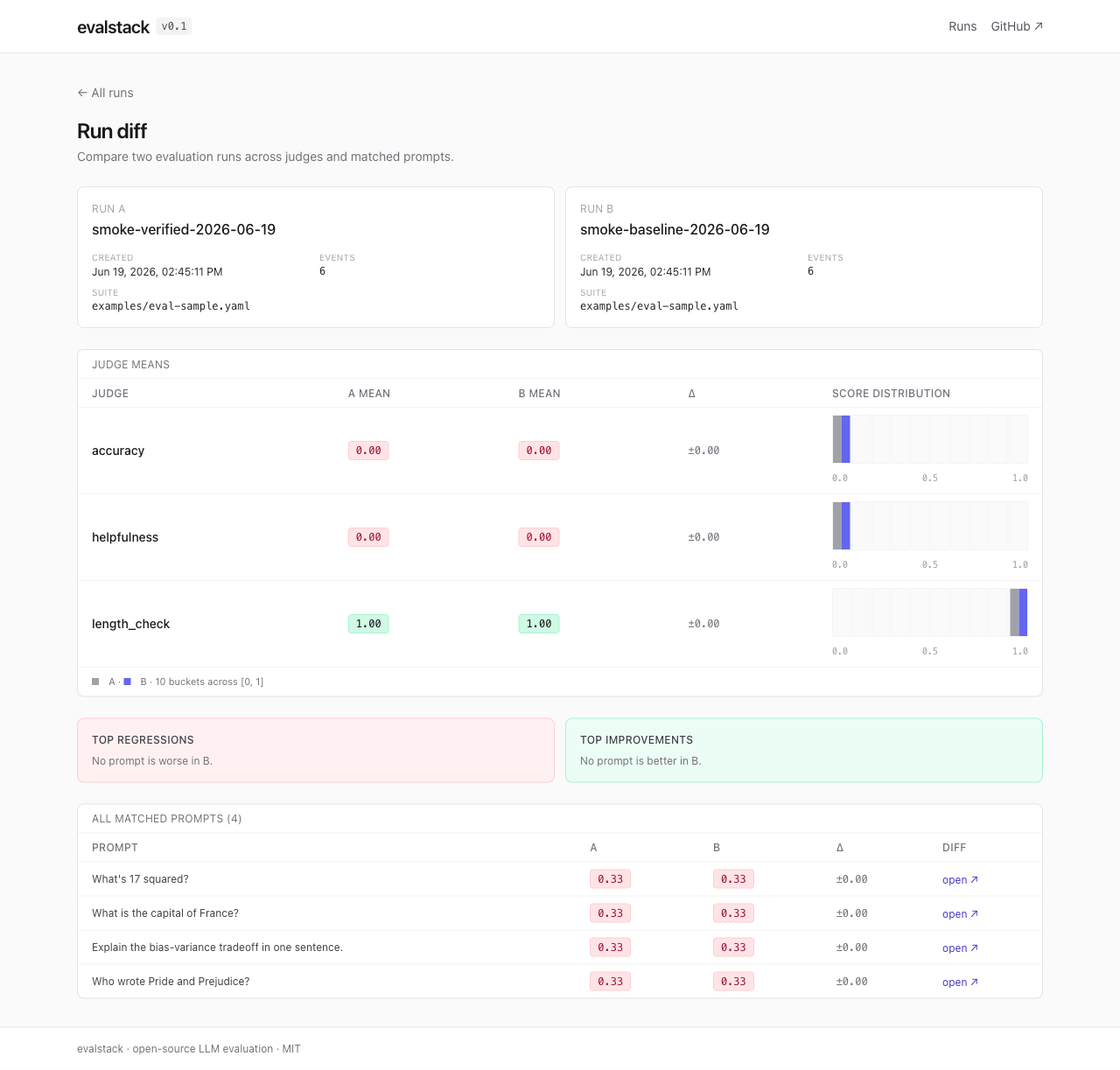 evalstack — run-level diff page with judge histograms and top regressions/improvements