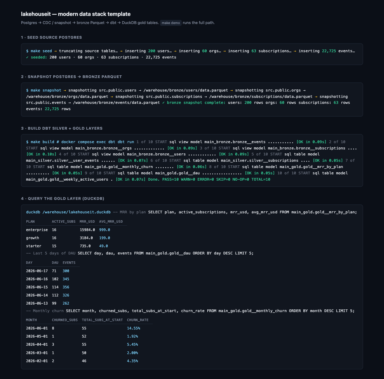 lakehouseit — terminal walkthrough of the full make demo pipeline run