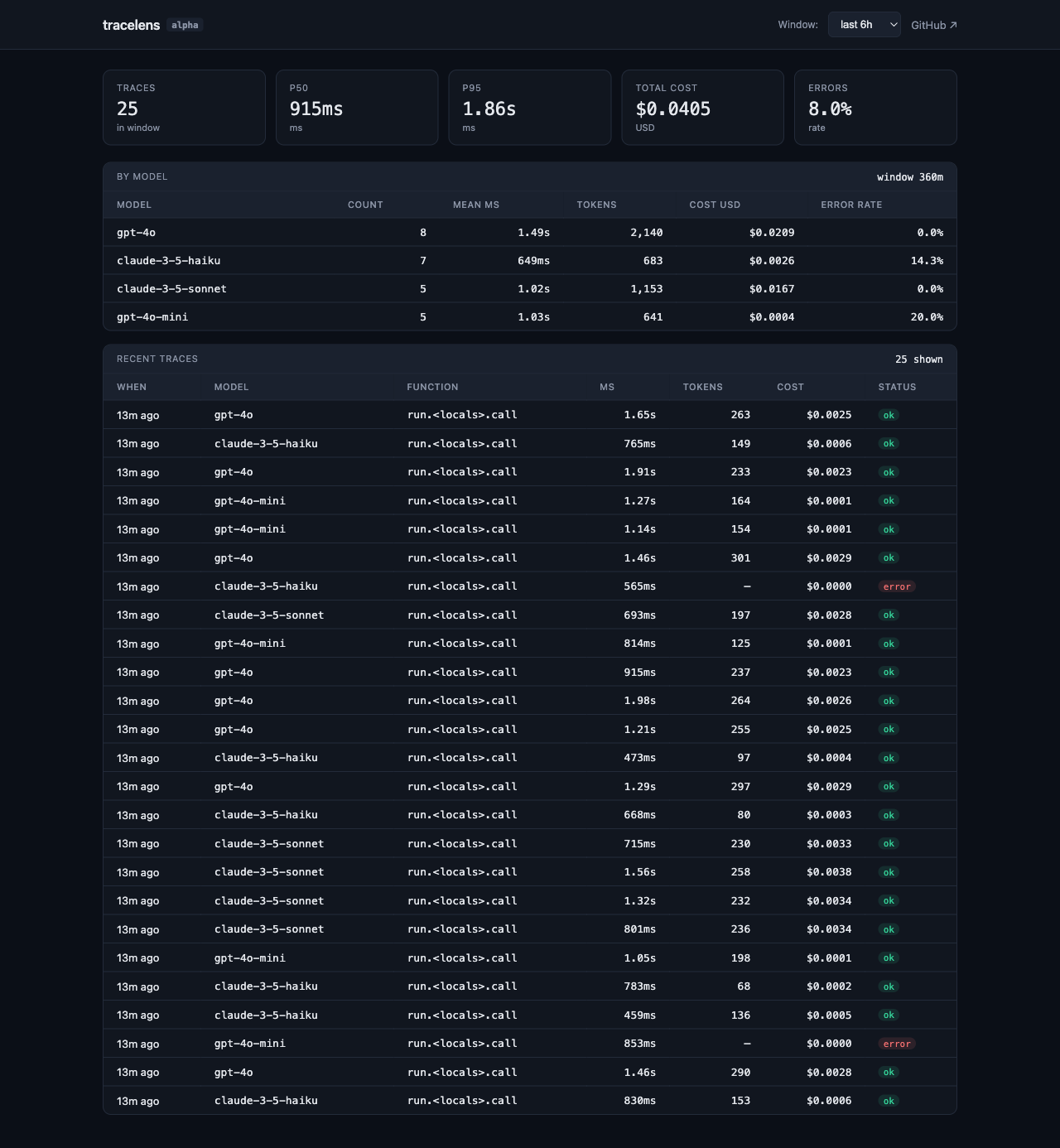 tracelens dashboard — latency percentiles, total cost, error rate, per-model breakdown, recent traces